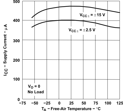 TLE2021-Q1 TLE2021A-Q1  TLE2022-Q1 TLE2022A-Q1  TLE2024-Q1 TLE2022-Q1 Supply Current vs
                        Free-Air Temperature