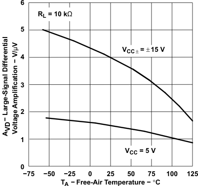 TLE2021-Q1 TLE2021A-Q1  TLE2022-Q1 TLE2022A-Q1  TLE2024-Q1 TLE2022-Q1 Large-Signal
                        Differential Voltage Amplification vs Free-Air Temperature