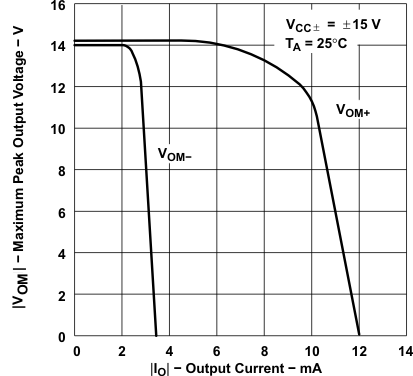 TLE2021-Q1 TLE2021A-Q1  TLE2022-Q1 TLE2022A-Q1  TLE2024-Q1 TLE2022-Q1 Maximum Peak Output Voltage vs Output Current