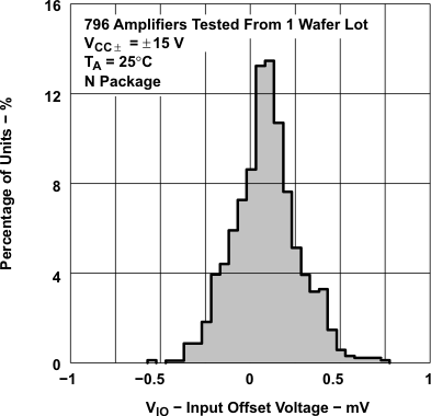 TLE2021-Q1 TLE2021A-Q1  TLE2022-Q1 TLE2022A-Q1  TLE2024-Q1 Distribution of TLE2024-Q1
                        Input Offset Voltage