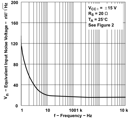 TLE2021-Q1 TLE2021A-Q1  TLE2022-Q1 TLE2022A-Q1  TLE2024-Q1 Equivalent Input Noise
                        Voltage vs Frequency