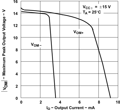 TLE2021-Q1 TLE2021A-Q1  TLE2022-Q1 TLE2022A-Q1  TLE2024-Q1 TLE2021-Q1 Maximum Peak Output Voltage vs Output Current