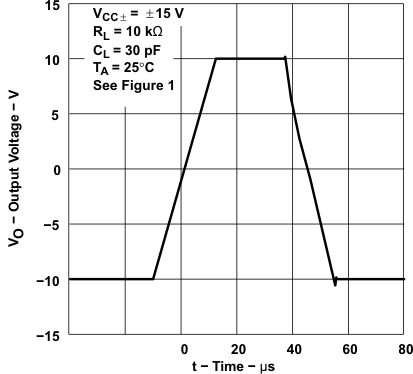 TLE2021-Q1 TLE2021A-Q1  TLE2022-Q1 TLE2022A-Q1  TLE2024-Q1 TLE2021-Q1 Voltage-Follower Large-Signal Pulse Response