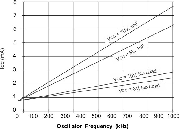 UCC2813-0-Q1 UCC2813-1-Q1 UCC2813-2-Q1 UCC2813-3-Q1 UCC2813-4-Q1 UCC2813-5-Q1 UCC2813-5-Q1: ICC vs Oscillator Frequency