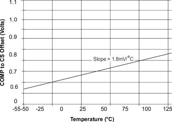 UCC2813-0-Q1 UCC2813-1-Q1 UCC2813-2-Q1 UCC2813-3-Q1 UCC2813-4-Q1 UCC2813-5-Q1 COMP To CS Offset vs Temperature