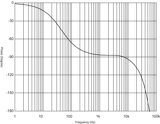 UCC2813-0-Q1 UCC2813-1-Q1 UCC2813-2-Q1 UCC2813-3-Q1 UCC2813-4-Q1 UCC2813-5-Q1 Converter Open-Loop Bode Plot: Phase