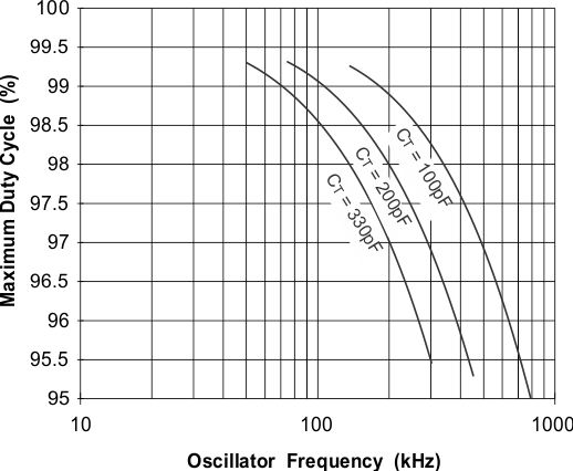 UCC2813-0-Q1 UCC2813-1-Q1 UCC2813-2-Q1 UCC2813-3-Q1 UCC2813-4-Q1 UCC2813-5-Q1 UCC2813-[0,2,3]-Q1: Maximum Duty Cycle vs Oscillator Frequency