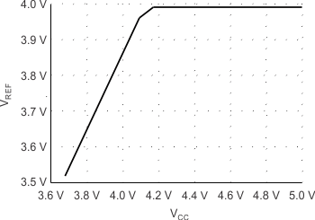 UCC2813-0-Q1 UCC2813-1-Q1 UCC2813-2-Q1 UCC2813-3-Q1 UCC2813-4-Q1 UCC2813-5-Q1 UCC2813-3-Q1 REF Output vs VVCC