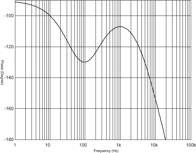 UCC2813-0-Q1 UCC2813-1-Q1 UCC2813-2-Q1 UCC2813-3-Q1 UCC2813-4-Q1 UCC2813-5-Q1 Converter Closed-Loop Bode Plot: Phase