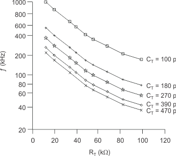 UCC2813-0-Q1 UCC2813-1-Q1 UCC2813-2-Q1 UCC2813-3-Q1 UCC2813-4-Q1 UCC2813-5-Q1 Oscillator Frequency vs RT For Several CT