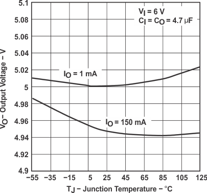 TPS763-Q1 TPS76350-Q1 Output
Voltage vs Free-Air Temperature (Legacy Chip) TPS763-Q1 TPS76350-Q1 Output
Voltage vs Free-Air Temperature (Legacy Chip)