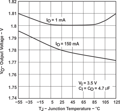 TPS763-Q1 TPS76318-Q1 Output
Voltage vs Free-Air Temperature (Legacy Chip) TPS763-Q1 TPS76318-Q1 Output
Voltage vs Free-Air Temperature (Legacy Chip)