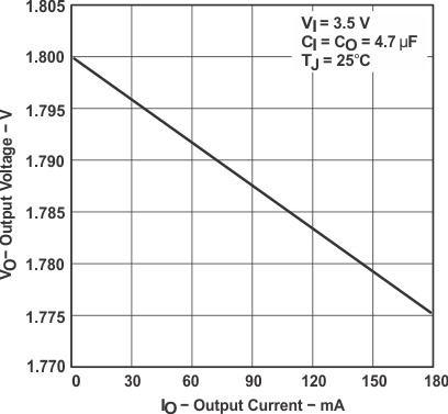 TPS763-Q1 TPS76318-Q1 Output
Voltage vs Output Current (Legacy Chip) TPS763-Q1 TPS76318-Q1 Output
Voltage vs Output Current (Legacy Chip)