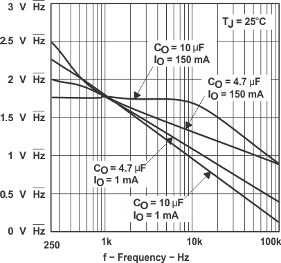 TPS763-Q1 Output Noise vs Frequency
(Legacy Chip) TPS763-Q1 Output Noise vs Frequency
(Legacy Chip)