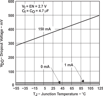 TPS763-Q1 TPS76325-Q1 Dropout
Voltage vs Free-Air Temperature (Legacy Chip) TPS763-Q1 TPS76325-Q1 Dropout
Voltage vs Free-Air Temperature (Legacy Chip)