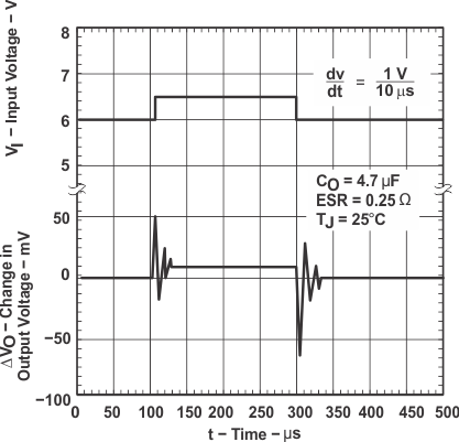 TPS763-Q1 TPS76350-Q1 Line
Transient Response (Legacy Chip) TPS763-Q1 TPS76350-Q1 Line
Transient Response (Legacy Chip)