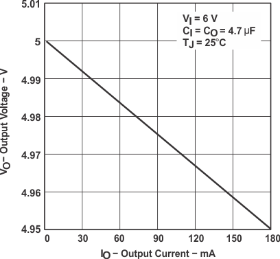 TPS763-Q1 TPS76350-Q1
Output Voltage vs Output Current (Legacy Chip) TPS763-Q1 TPS76350-Q1
Output Voltage vs Output Current (Legacy Chip)