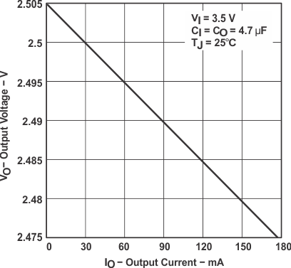 TPS763-Q1 TPS76325-Q1 Output
Voltage vs Output Current (Legacy Chip) TPS763-Q1 TPS76325-Q1 Output
Voltage vs Output Current (Legacy Chip)