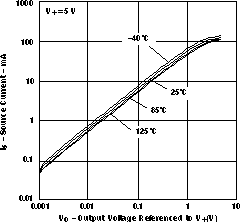 LMV341-Q1 LMV344-Q1 Source Current
                            vsOutput Voltage