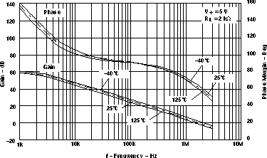 LMV341-Q1 LMV344-Q1 Gain And Phase Margin vsFrequency(ta = –40°c, 25°c, 125°c)