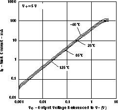 LMV341-Q1 LMV344-Q1 Sink Current
                            vsOutput Voltage