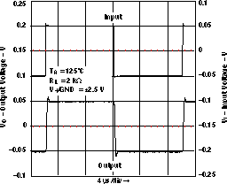 LMV341-Q1 LMV344-Q1 Small-Signal Noninverting Response