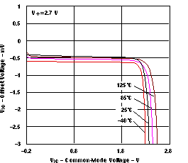 LMV341-Q1 LMV344-Q1 Offset Voltage
                            vsCommon-mode Voltage