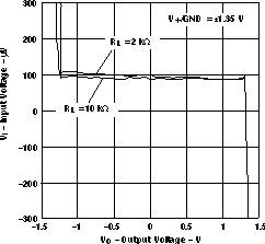 LMV341-Q1 LMV344-Q1 Input Voltage
                            vsOutput Voltage