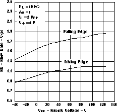 LMV341-Q1 LMV344-Q1 Slew Rate vsTemperature