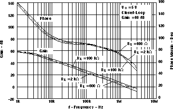 LMV341-Q1 LMV344-Q1 Gain And Phase Margin vsFrequency(rl = 600ω, 2kω, 100kω)