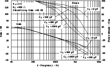 LMV341-Q1 LMV344-Q1 Gain And Phase Margin vsFrequency(cl = 0pf, 100pf, 500pf,
                        1000pf)