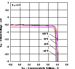 LMV341-Q1 LMV344-Q1 Offset Voltage
                            vsCommon-mode Voltage