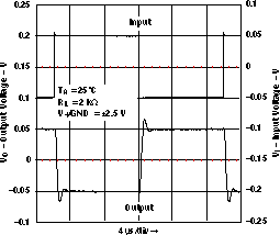 LMV341-Q1 LMV344-Q1 Small-Signal Inverting Response