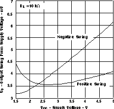 LMV341-Q1 LMV344-Q1 Output Voltage Swing vsSupply
                        Voltage