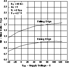 LMV341-Q1 LMV344-Q1 Slew Rate vsTemperature