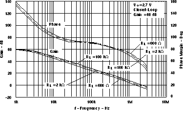 LMV341-Q1 LMV344-Q1 Gain And Phase Margin vsFrequency(rl = 600ω, 2kω, 100kω)