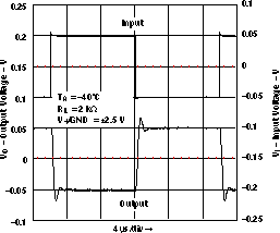 LMV341-Q1 LMV344-Q1 Small-Signal Inverting Response