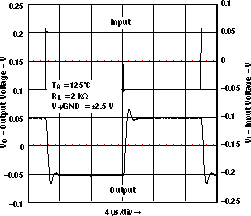 LMV341-Q1 LMV344-Q1 Small-Signal Inverting Response