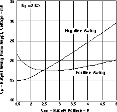 LMV341-Q1 LMV344-Q1 Output Voltage Swing vsSupply
                        Voltage