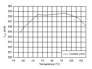 TL720M05-Q1 Output Current Limit vs
                        Temperature (New Chip)