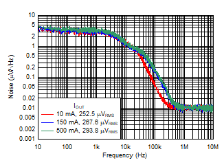 TL720M05-Q1 Noise vs Frequency (Legacy
                        Chip)