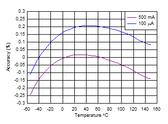 TL720M05-Q1 Output Accuracy vs
                        Temperature (New Chip)