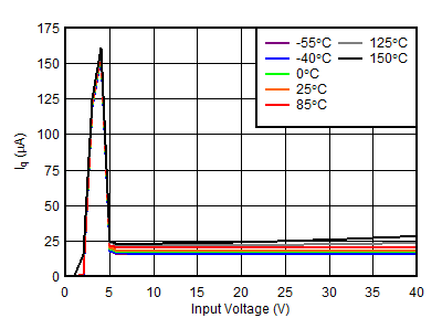TL720M05-Q1 Quiescent Current
                            (IQ) vs VIN (New Chip)