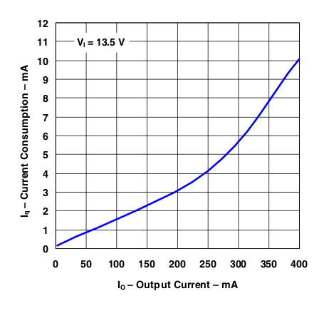 TL720M05-Q1 Current Consumption vs Output Current (Legacy
                        Chip)