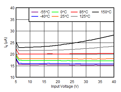 TL720M05-Q1 Quiescent Current
                            (IQ) vs VIN
                        (New Chip)