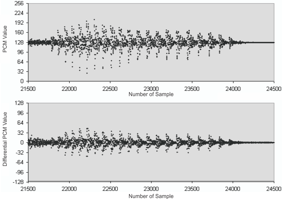 comparison-of-8-bit-audio-data-and-difference-of-successive-samples.gif