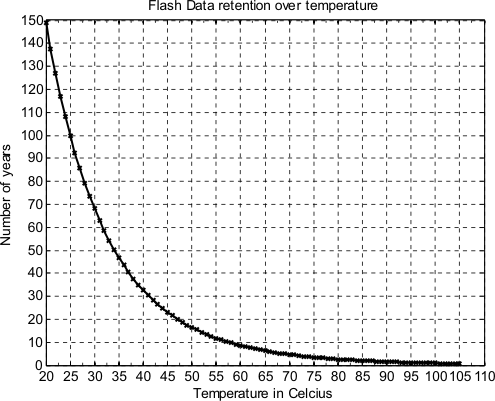 flash_data_retention_vs_temperature_for_170c_420_hour_test.gif