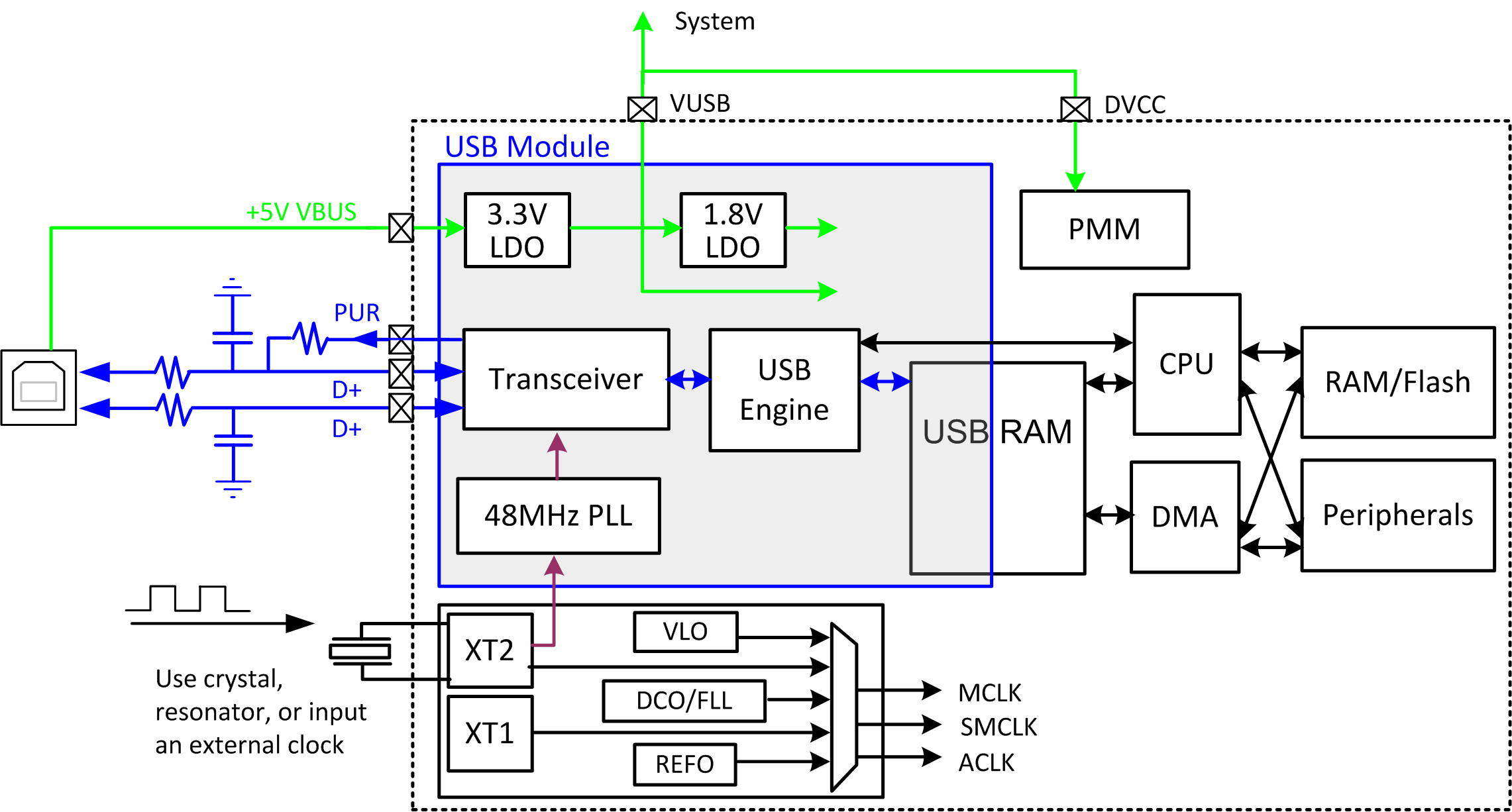 msp430_usb_block_diagram_slaa457.png