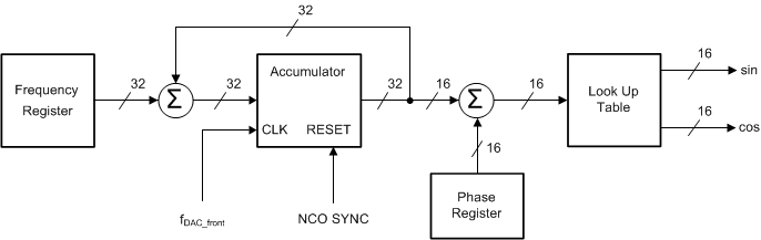 afe74xx-nco-block-diagram.gif