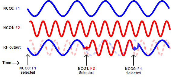 example-of-phase-coherent-frequency-hopping.gif